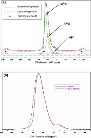 27Al MAS NMR Spectra A Experimental And Calculated Spectra Of