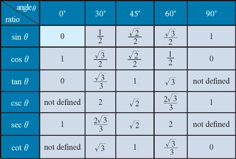 Trigonometric Identities