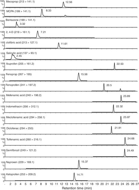 Extracted Ion Chromatograms Xic Of The Quantitative Ions For Acidic Download Scientific