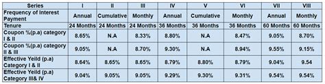 Indiabulls Housing Finance Limited Ncd Ipo September Should You