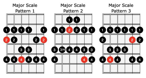 Major Scale Patterns Guitar Fretboard The Major Scale On Guitar