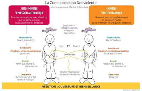 D Velopper Son Intelligence Motionnelle Pour Laider Grandir