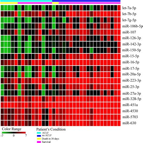 Heat Map Of Differentially Expressed MiRNAs According To The Presence