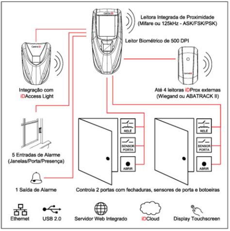 CONTROLE DE ACESSO IDACCESS Solutioncard