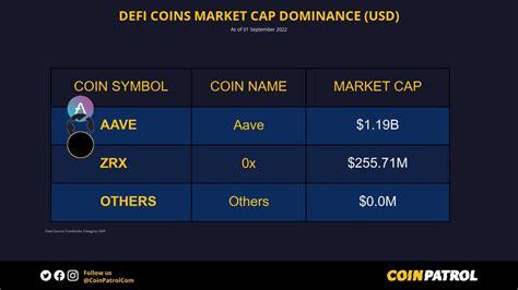 Coinpatrol Eth 💙 On Twitter 📊 Defi Coins Market Cap Dominance Usd