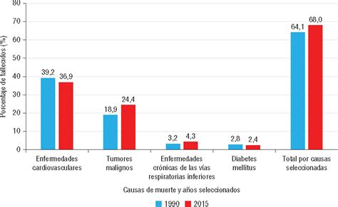 Scielo Saúde Pública Enfermedades No Transmisibles Factores De Riesgo Y Acciones Para Su