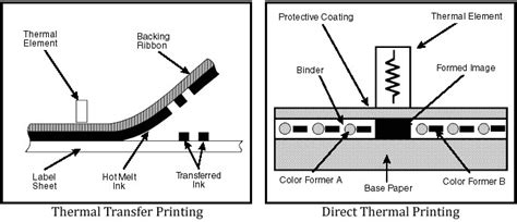 Thermal Transfer vs Direct Thermal | The difference between Thermal ...