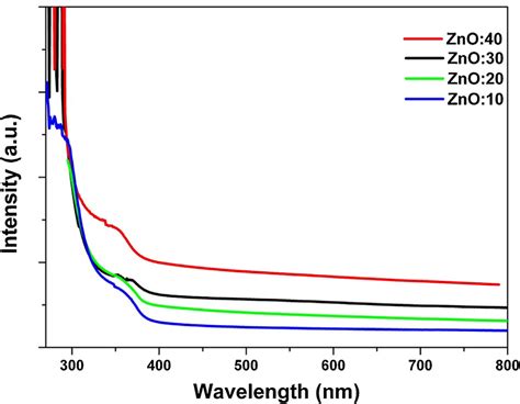 Optical Absorbance Spectra Of Zno Thin Film Samples Download Scientific Diagram