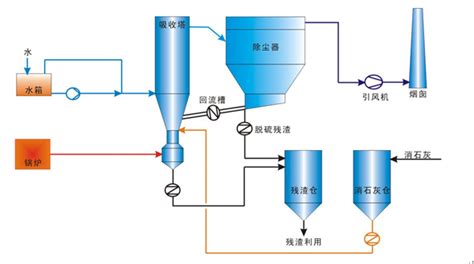 循环流化床半干法脱硫技术 太原锅炉集团有限公司网站首页官网