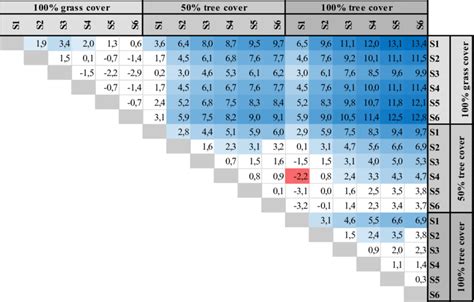 Tukey Hsd Comparison Matrix For All Scenarios Where The Blue And Red