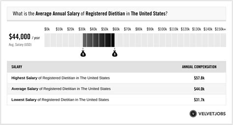 Registered Dietitian Salary Actual 2025 Projected 2026 Velvetjobs
