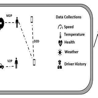 Vehicle based sensors for collecting data | Download Scientific Diagram