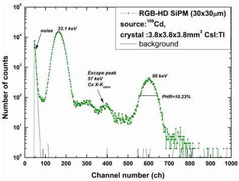 The Energy Spectrum Of Kev Gamma Rays As Measured With The