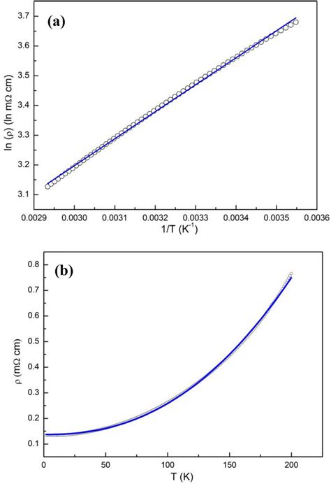 Fitting Of Temperature Dependent Resistivity For The Typical