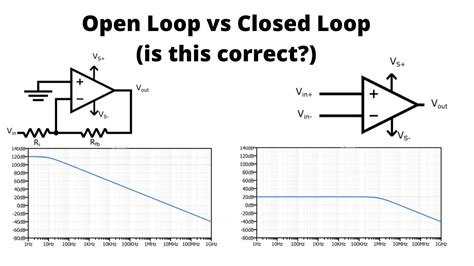 Op Open Loop Vs Closed Loop Gain Response YouTube