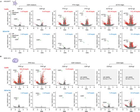 Figure From Deep Learning And Crispr Cas D Ortholog Discovery For