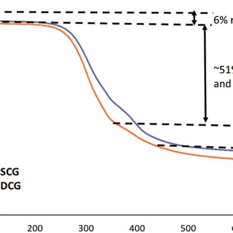 Tg Thermograms For Scg And Dcg Download Scientific Diagram