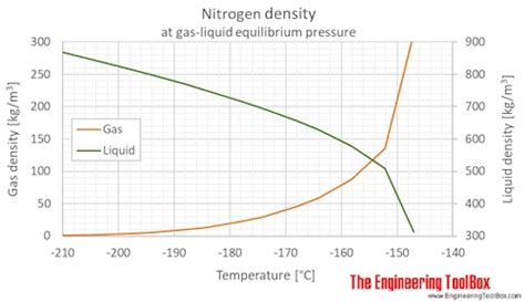 Nitrogen Density And Specific Weight Vs Temperature And Pressure