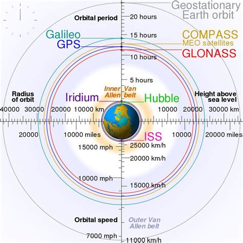 Medium Earth orbit - Alchetron, The Free Social Encyclopedia