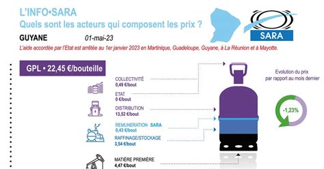 Prix Des Carburants Mai Soci T Anonyme De La Raffinerie Des