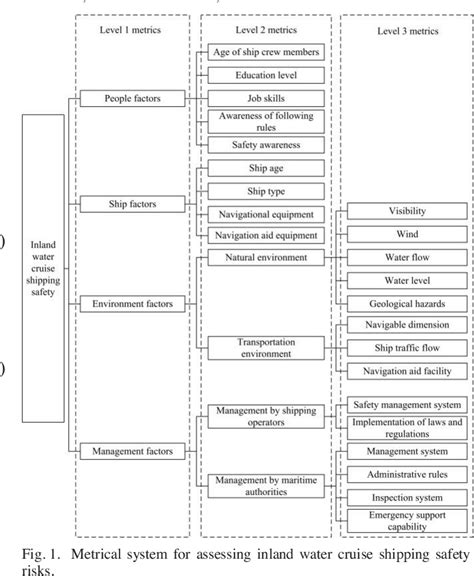 Risk Assessment For Cruise Ship Navigation Safety Of Inland Waterway