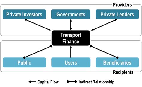 actors  transport finance  geography  transport systems