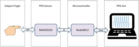 Hardware Configuration Of Ppg Signal Acquisition Download Scientific