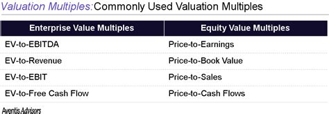 Valuation Multiples Know How Much Your Business Is Worth Aventis