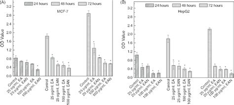 Effects Of Ellagic Acid And Ean On The Proliferation Of Mcf 7 A And