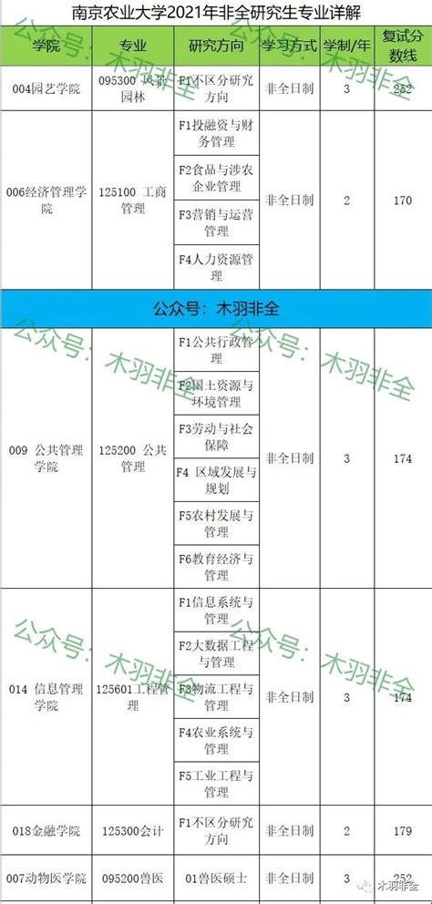 南京农业大学2021 2022年非全研究生专业详解 知乎