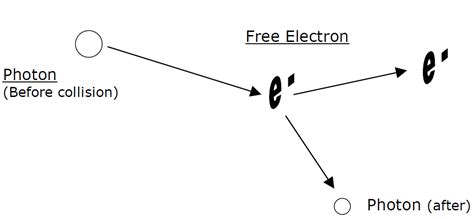 Photon - particle Collision