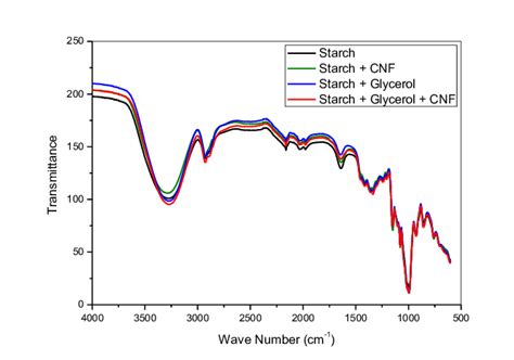 Ftir Spectrum Starch Films Download Scientific Diagram