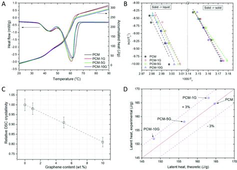 Dsc Analysis Of Paraffin Pcm And Graphene Based Composites A Heat Download Scientific