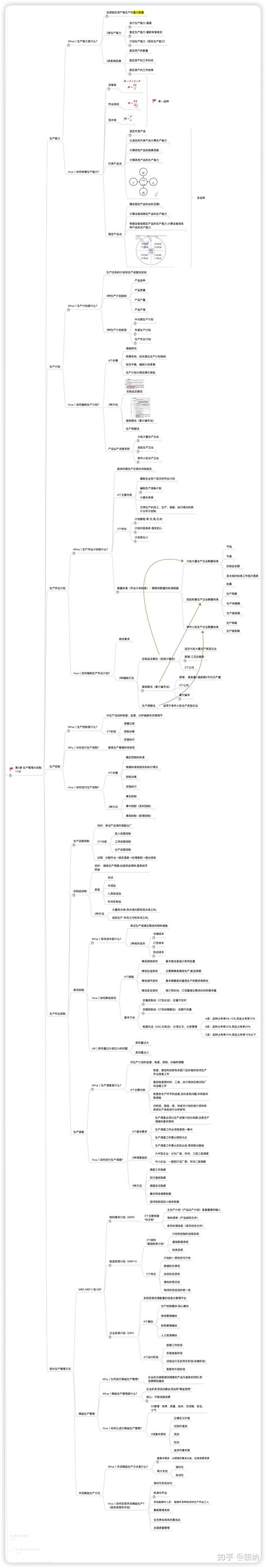 40天通过中级经济师｜工商管理 第5章 生产管理与控制 精华导图笔记 知乎