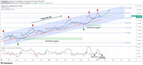 Fx Idc Chfjpy Idea Chart Image By Tradingshot Tradingview