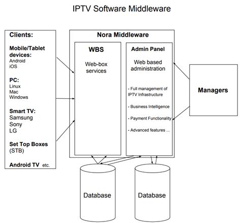 What is IPTV Middleware and Why is it used? Examples of OTT Middleware