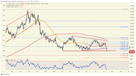 Chart of the Day - DXY - (July 12th, 2023) - ForexAnalytix - Blog