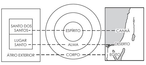 Mensagem Corpo Alma E Esp Rito Trio Exterior Lugar Santo E