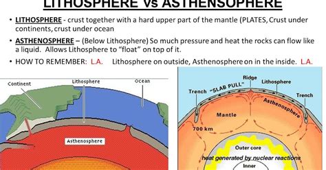 Mr. Villa's Science Stars!: Upper Mantle (Lithosphere and Asthenosphere) diagrams