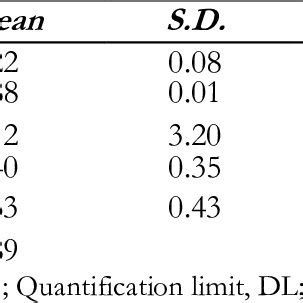 Determination Of Limit Of Detection And Quantification For The