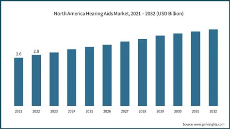 Hearing Aids Market Size Share Report 2024 2032