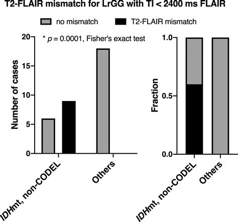 Frontiers Impact Of Inversion Time For Flair Acquisition On The T2