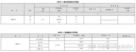 Hpb59 1 铅黄铜 化学成份力学性能 知乎