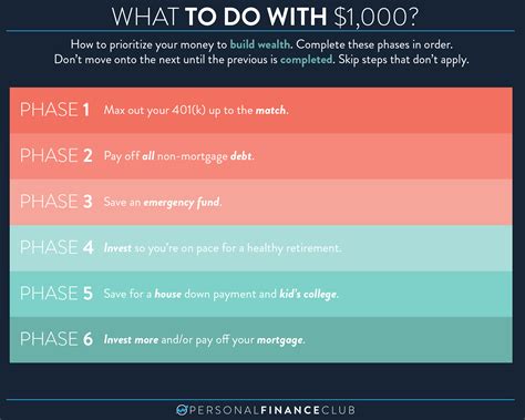 How To Prioritize Your Money The Phases Of Investing Personal Finance Club