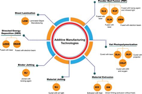 Classification Of Additive Manufacturing Technologies The Seven