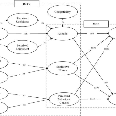 Proposed Conceptual Model Download Scientific Diagram