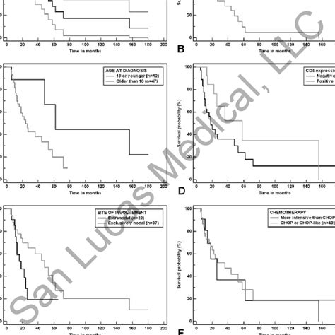 Kaplanmeier Survival Estimates For Patients With Alk Positive Dlbcl