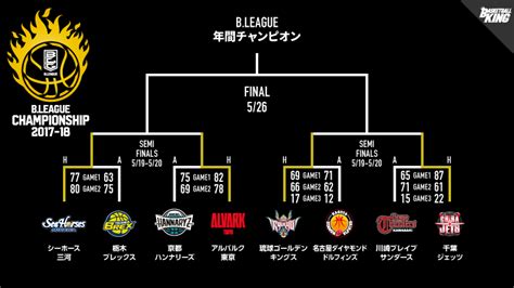 Bリーグ結果 Jword サーチ