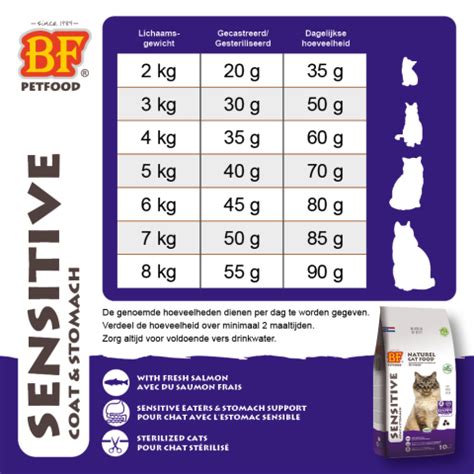 BF Petfood Sensitive Coat Stomach Kattenvoer Welkoop