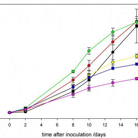 Figure S In Vivo Chlorophyll A Fluorescence During Growth Curve Of